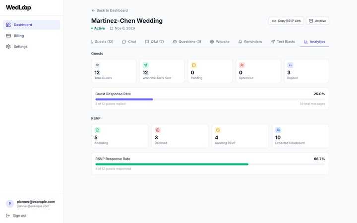 Event analytics: guest engagement and RSVP response.